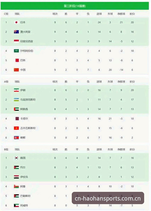 世界杯亚洲球队"高开低走"复盘教程：从6场不败到6连败，究竟哪里出了错？